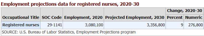 Registered Nurses : Occupational Outlook Handbook: : U.S. Bureau of Labor  Statistics